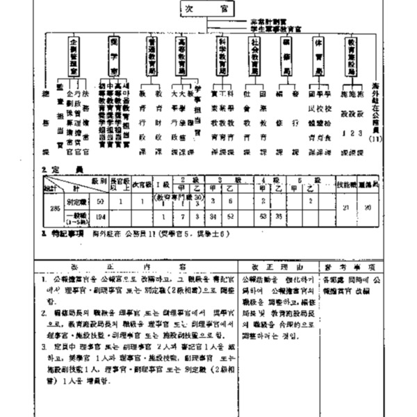 문교부직제(대통령령 제6595호, 1973.3.28) 일부개정