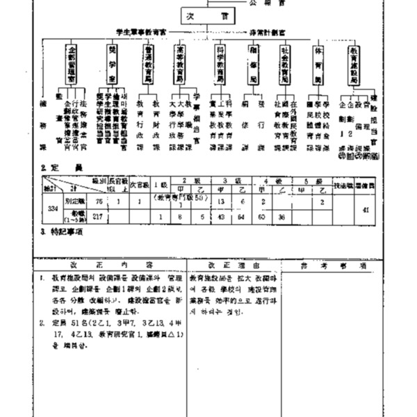 문교부직제(대통령령 제8458호, 1977.2.28) 일부개정