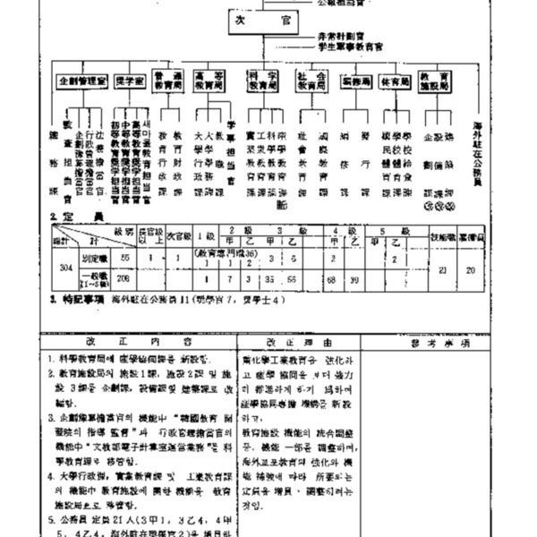 문교부직제(대통령령 제6946호, 1973.12.8) 일부개정