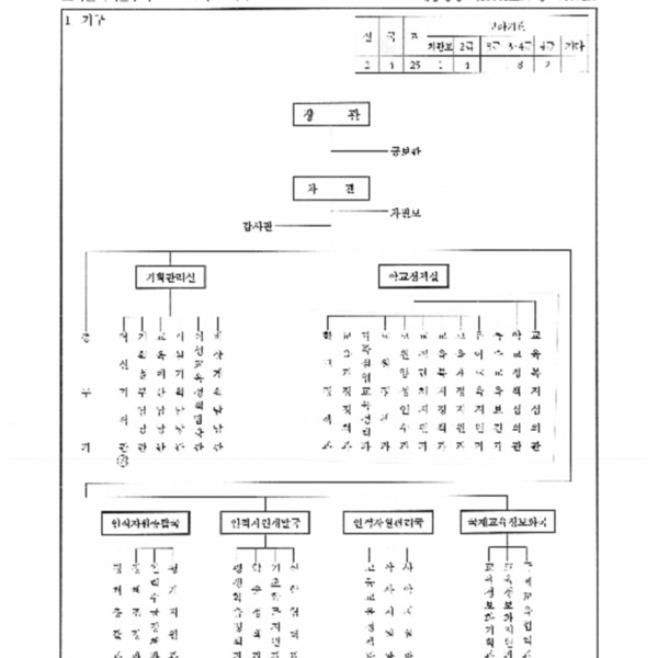 교육인적자원부와그소속기관직제(대통령령 제 18641호, 2004.12.31) 일괄개정