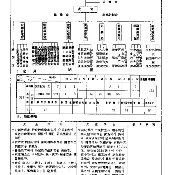 문교부직제(대통령령 제11057호, 1983.2.23) 일부개정