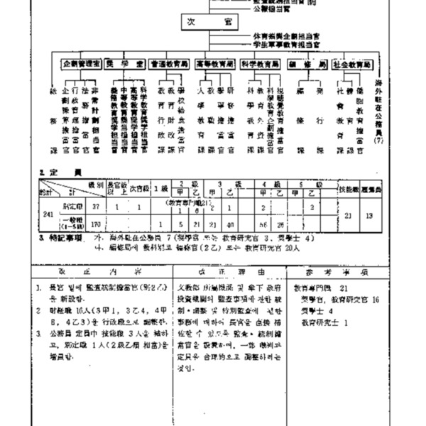 문교부직제(대통령령 제4966호, 1970.4.22) 일부개정