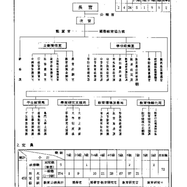 교육부직제시행규칙(교육부령 제717호, 1998.4.30) 일부개정