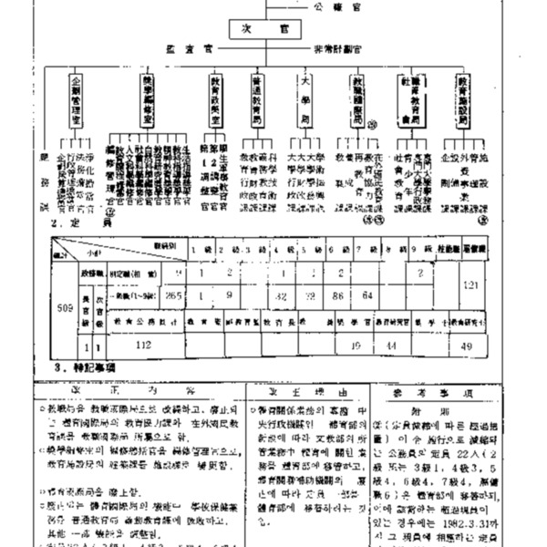 문교부직제(대통령령 제10769호, 1982.3.20) 일부개정