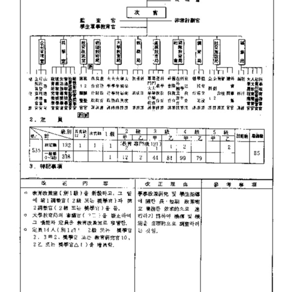 문교부직제(대통령령 제10168호, 1981.1.19) 일부개정