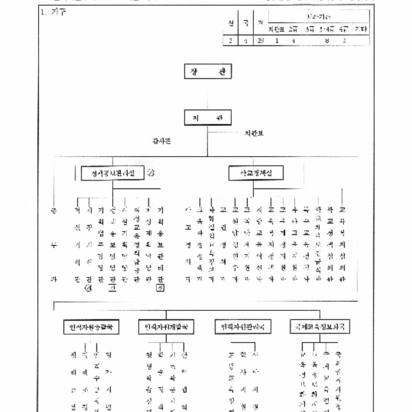 교육인적자원부와그소속기관직제시행규칙(교육인적자원부령 제857호, 2005.4.15) 일부개정