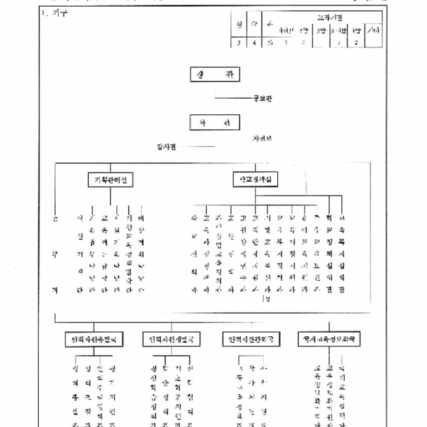 교육인적자원부와그소속기관직제시행규칙(교육인적자원부령 제853호, 2005.1.21) 일부개정