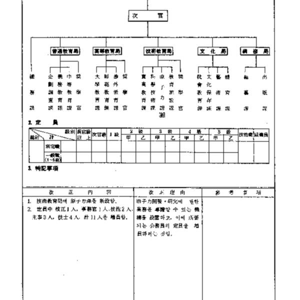 문교부직제(대통령령 제1140호, 1956.3.9) 일부개정