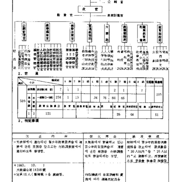 문교부직제(대통령령 제11598호, 1984.12.31) 일부개정