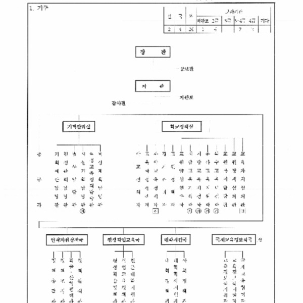 교육인적자원부와그소속기관직제시행규칙(교육인적자원부령 제817호, 2003.7.25) 일부개정