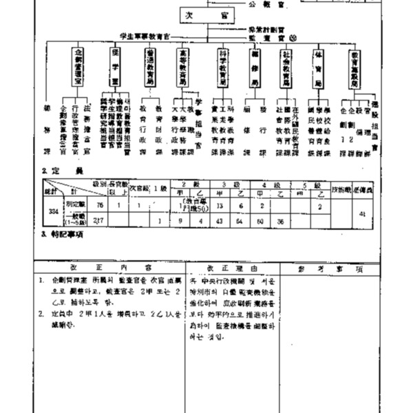 문교부직제(대통령령 제8698호, 1977.9.20) 타법개정