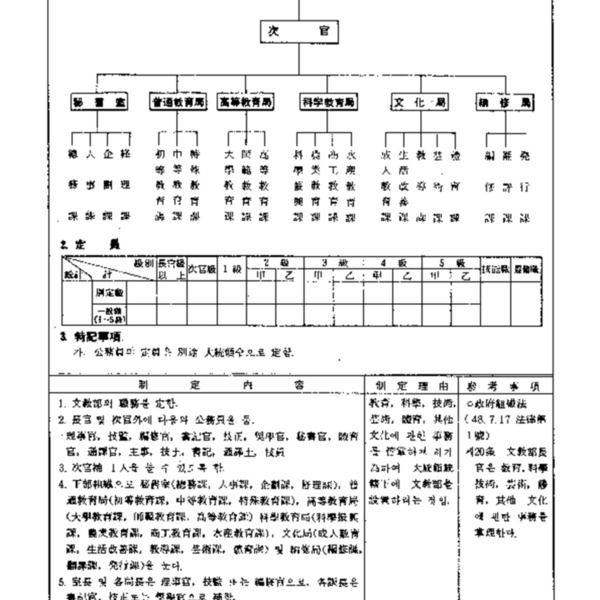 문교부직제(대통령령 제22호, 1948.11.4) 제정