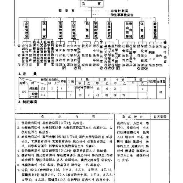 문교부직제(대통령령 제9380호, 1979.3.19) 일부개정