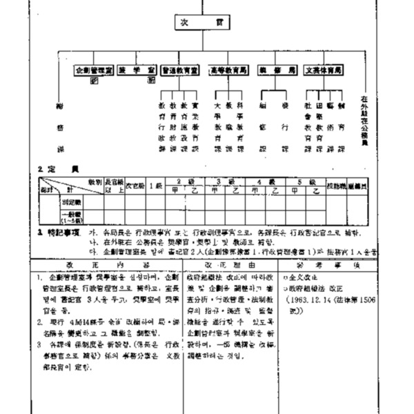 문교부직제(각령 제1737호, 1963.12.16.) 전부개정