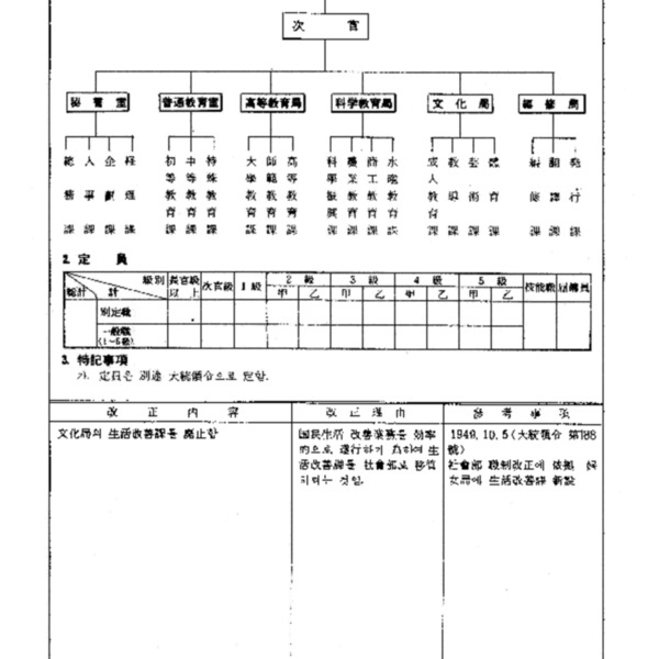 문교부직제(대통령령 제189호, 1949.10.5) 일부개정