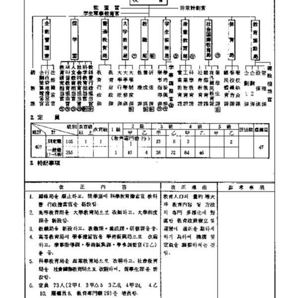 문교부직제(대통령령 제8889호, 1978.3.14) 전부개정