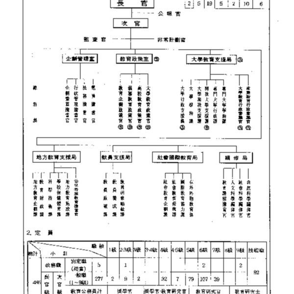 교육부직제(대통령령 제14441호, 1994.12.23) 일부개정