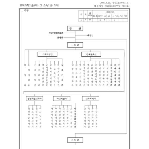 교육과학기술부와그소속기관직제(대통령령 제21681호, 2009.8.13) 일부개정