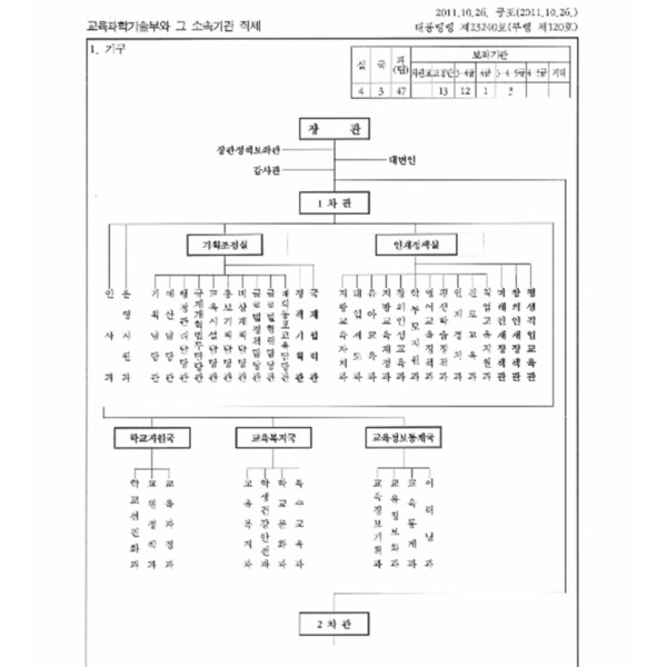 교육과학기술부와그소속기관직제(대통령령 제23240호, 2011.10.25) 일부개정