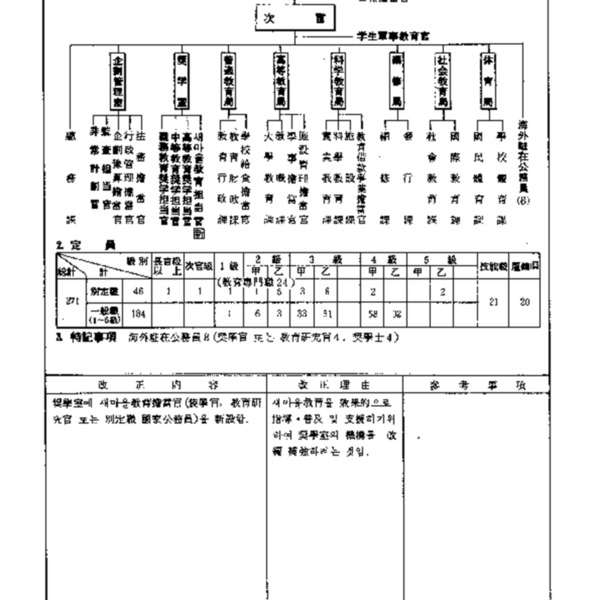 문교부직제(대통령령 제6139호, 1972.4.12) 일부개정