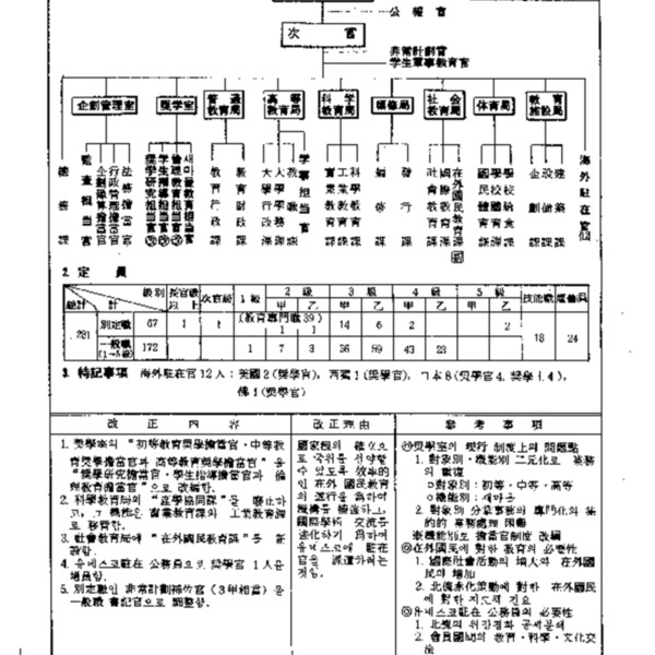 문교부직제(대통령령 제7641호, 1975.5.30) 일부개정