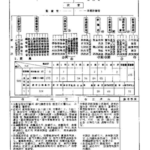 문교부직제(대통령령 제11959호, 1986.8.25) 전부개정