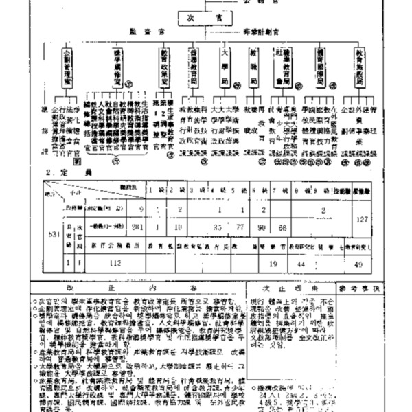 문교부직제(대통령령 제10535호, 1981.11.2) 전부개정
