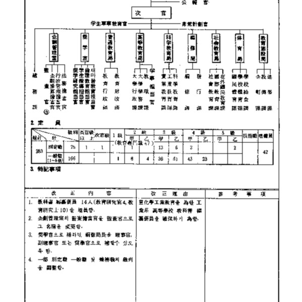 문교부직제(대통령령 제8400호, 1976.12.31) 일부개정