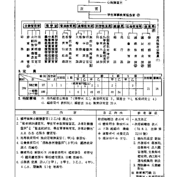 문교부직제(대통령령 제5320호, 1970.8.31) 전부개정