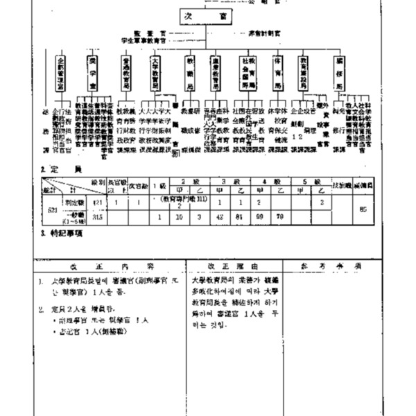 문교부직제(대통령령 제9922호, 1980.6.20) 일부개정